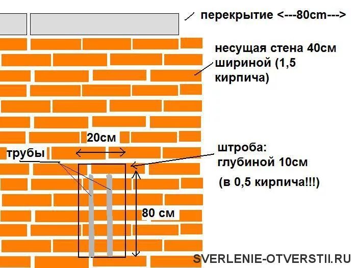 Штробить несущие стены кирпичные
