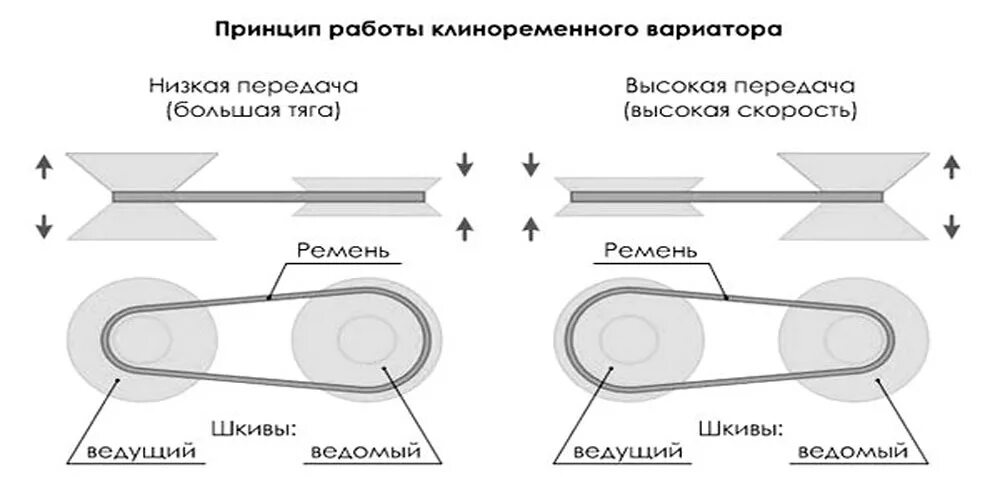 Схема работы вариатора. Схема работы вариатора. Вариатор устройство схема. Схема устройства частоты вращения мотовила. Вариатор принцип работы.