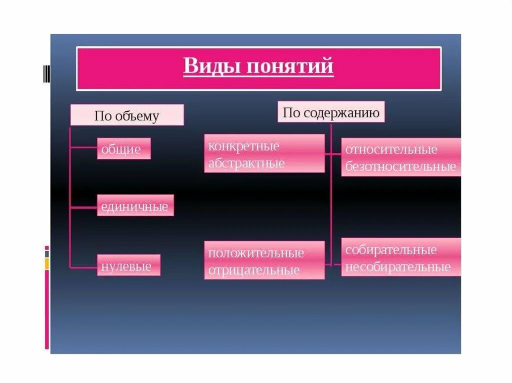 Вид многие. Виды понятий. Виды понятий по содержанию. Виды понятий в логике. Понятие виды понятий.