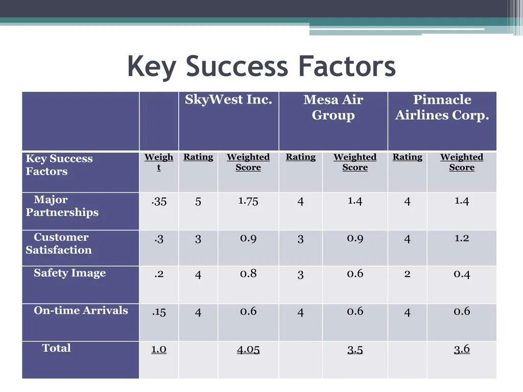 Key factor. Key success Factors. Идентификатор success Factors. Critical success Factor. Success Factors ответы на тесты.