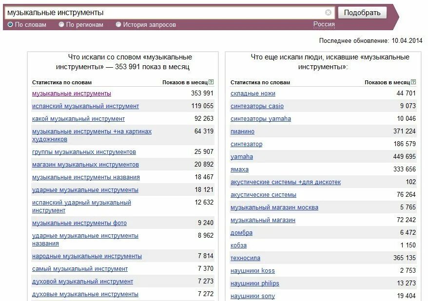 Статистика музыкальных инструментов. Популярность музыкальных инструментов. Электронные музыкальные инструменты список. Рейтинг музыкантов. Список электронных инструментов