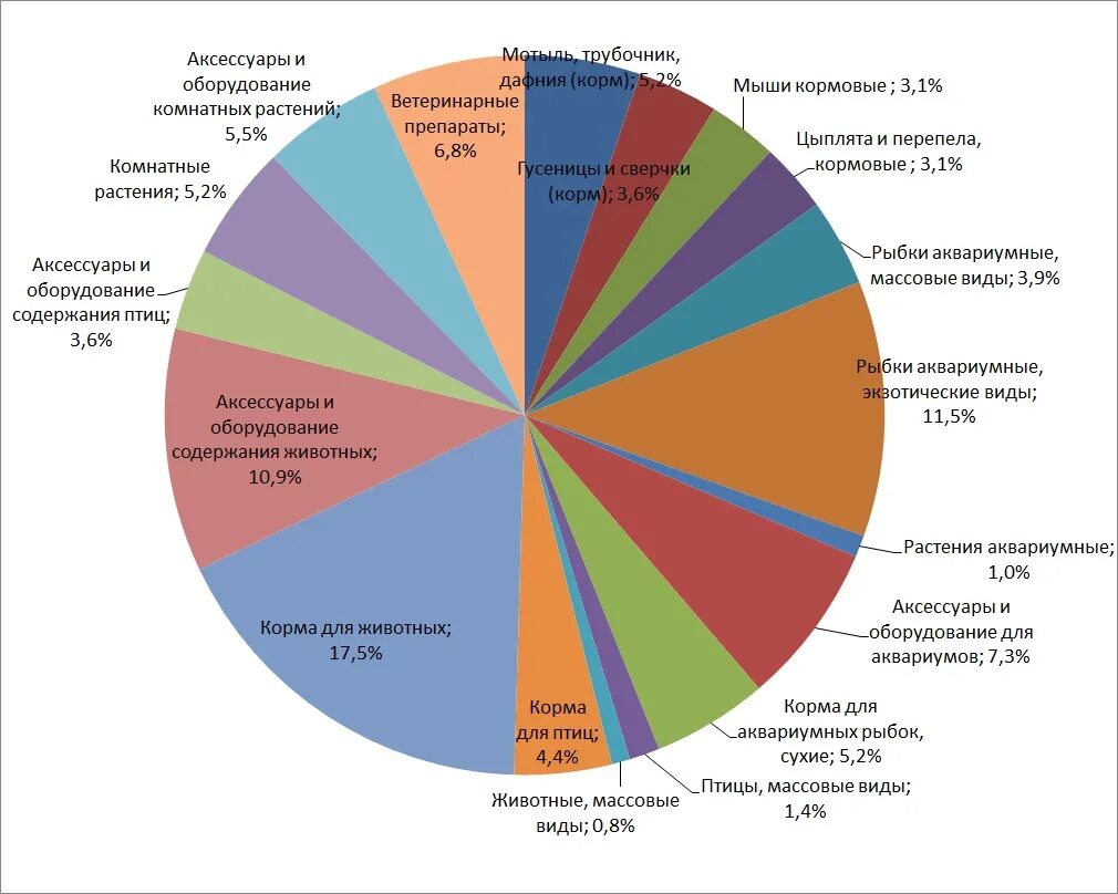 Информация о рынках и компаниях. Диаграмма ассортимента продукции магнит. Структура ассортимента. Ассортимент магазина диаграмма. Анализ рынка зоомагазинов.