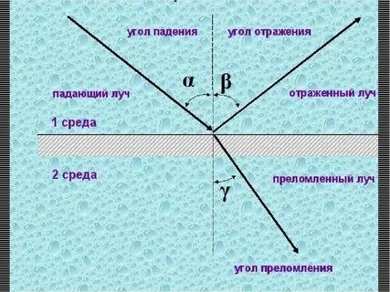 Преломленный луч стекло воздух