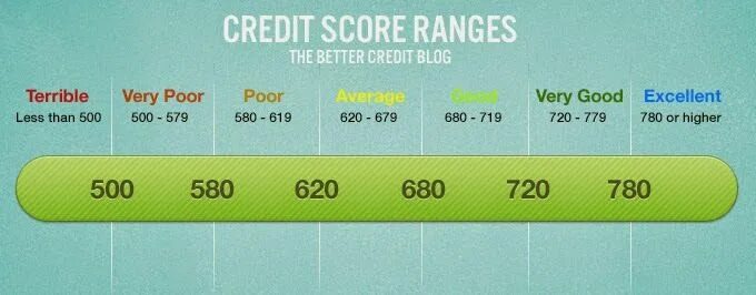 Credit score. Excellent good satisfactory poor very poor ghjwtyns b ,fkkfs. Score перевод. Score rating. Score rating.