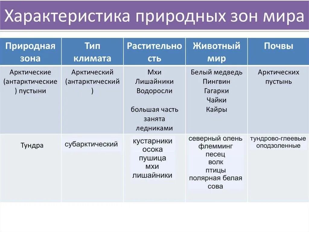 Характеристика природных зон таблица 7 класс география. Природные зоны земли 7 класс география таблица. Характеристики основных природных зон. Биология 5 класс природные зоны россии таблица