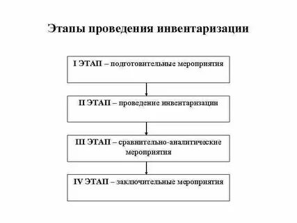 Порядок проведения и оформления инвентаризации