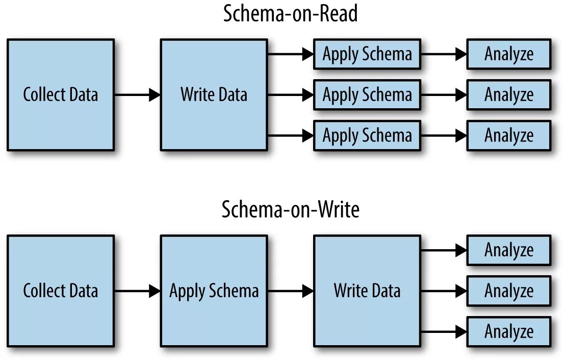 Content schemata. Schema. Schema on read. Модель SSDL. Data collecting in schema.