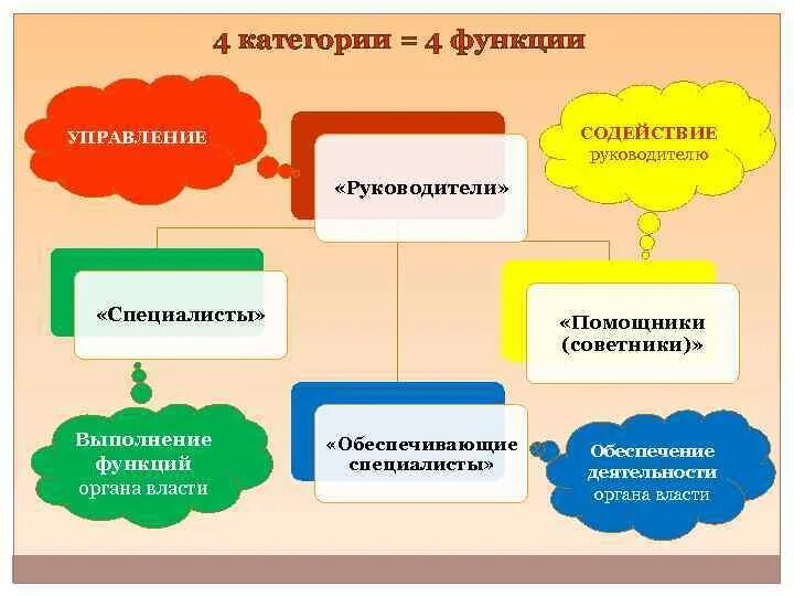 Функция содействия руководителям