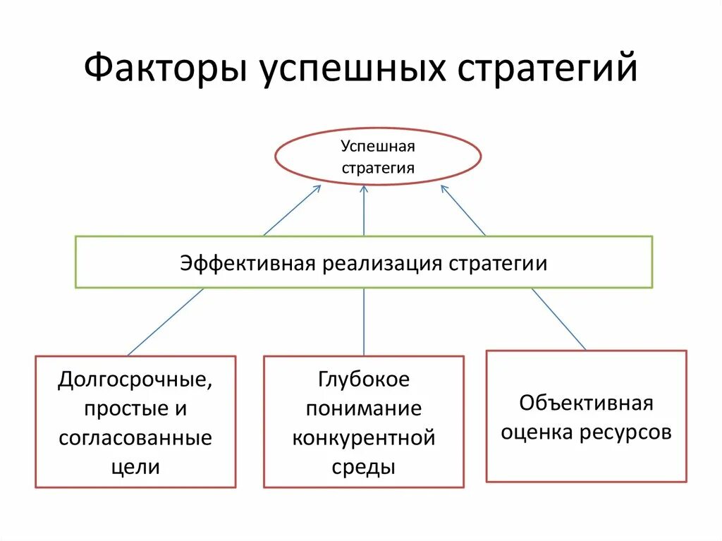 Факторы успешной стратегии. Успешная стратегия эффективная реализация. Общие факторы успешных стратегий. Стратегический анализ схема. Факторы реализации роли