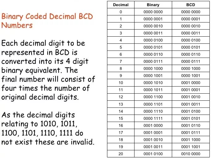 Decimal digit number. Bcd код. код bcd таблица. числа в bcd формате. binary coded decimal.