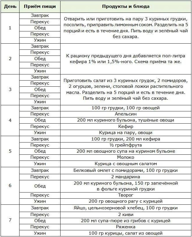 Гречневая диета на 14 дней расписание. Гречневая диета для похудения на 14 дней меню. Куриная диета меню по дням меню. Гречневая диета меню на день. Диета на овощах и курице кефире.