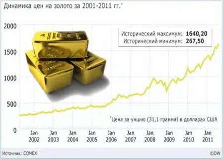 1 грамм золота сколько долларов