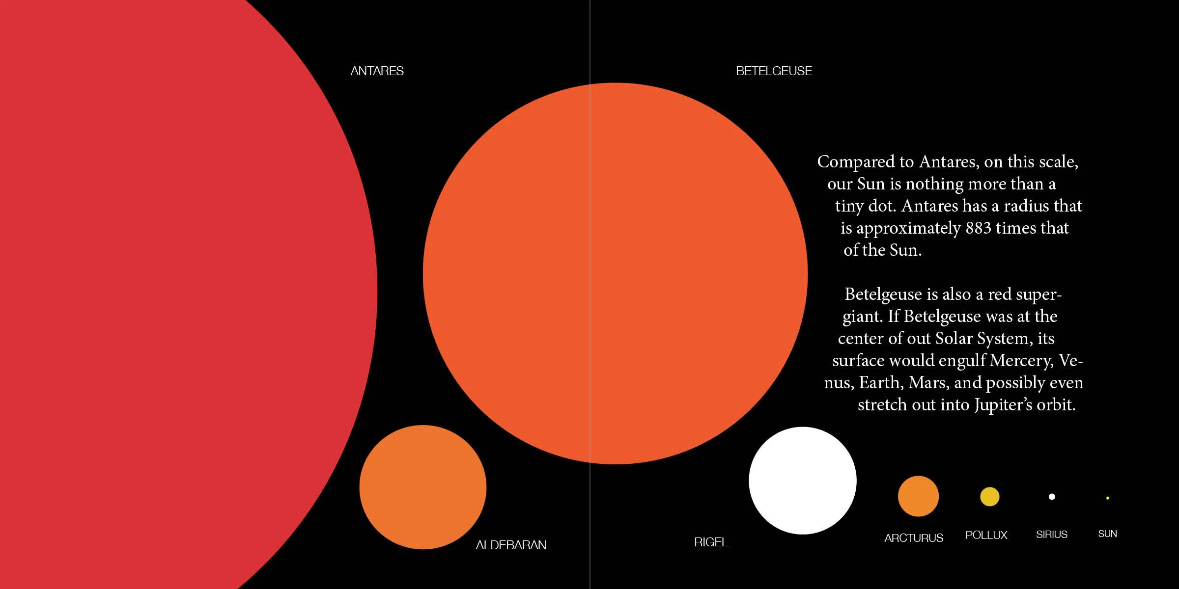 Антарес и Бетельгейзе сравнение. Бетельгейзе и солнце. Угловой диаметр Бетельгейзе. Размеры Бетельгейзе и солнца.