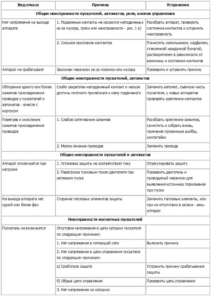 Неисправности магнитных пускателей таблица. Технологическая карта магнитного пускателя. Основные неисправности магнитного пускателя таблица. Ремонт магнитных пускателей таблица. Неисправности контактора