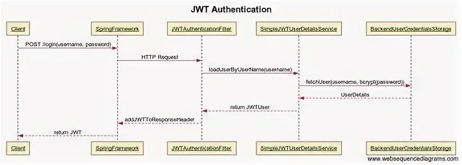 JWT authentication. Аутентификация с JWT. Авторизация Spring Security JWT токен. JWT авторизация Spring Boot.