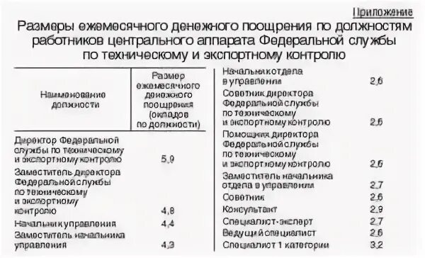 Должностные оклады государственной гражданской службы