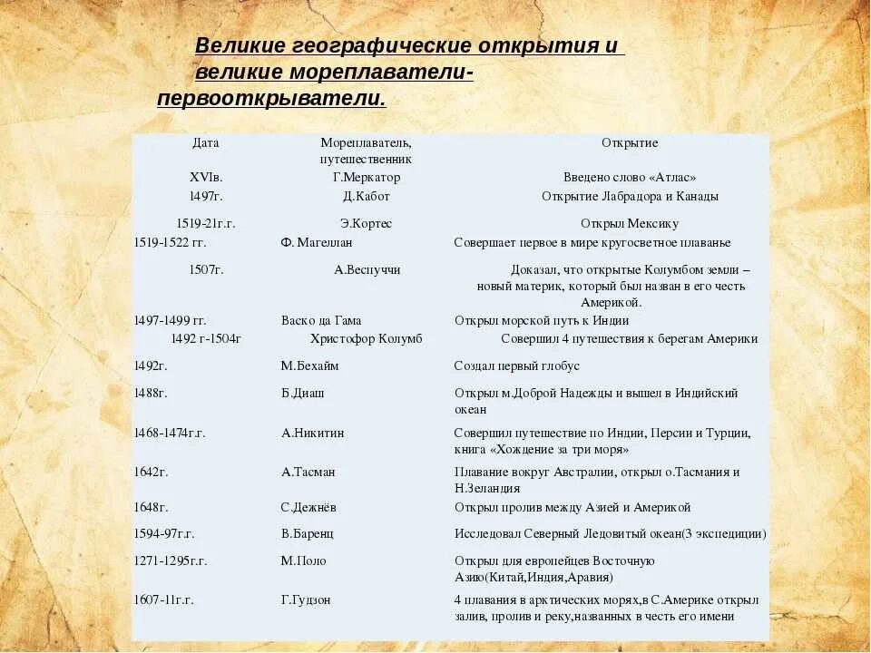 Таблица российских путешественников. Русские первооткрыватели и путешественники 17 века таблица. Таблица великие географические открытия 7 класс история. Таблица российских путешественников. Русские путешественники и землепроходцы 17 века таблица.