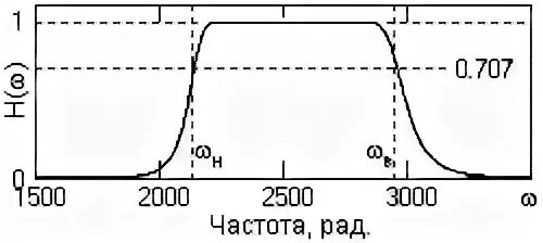 Граничную частоту полосы пропускания