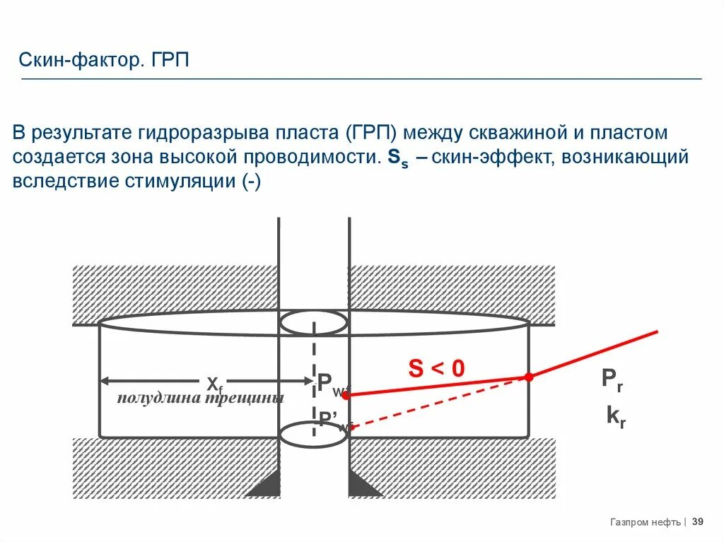 Направление трещины. Скин-фактор ГРП. Скин фактор при ГРП. Гидравлический разрыв пласта развитие трещины. Формула скин эффекта скважины.