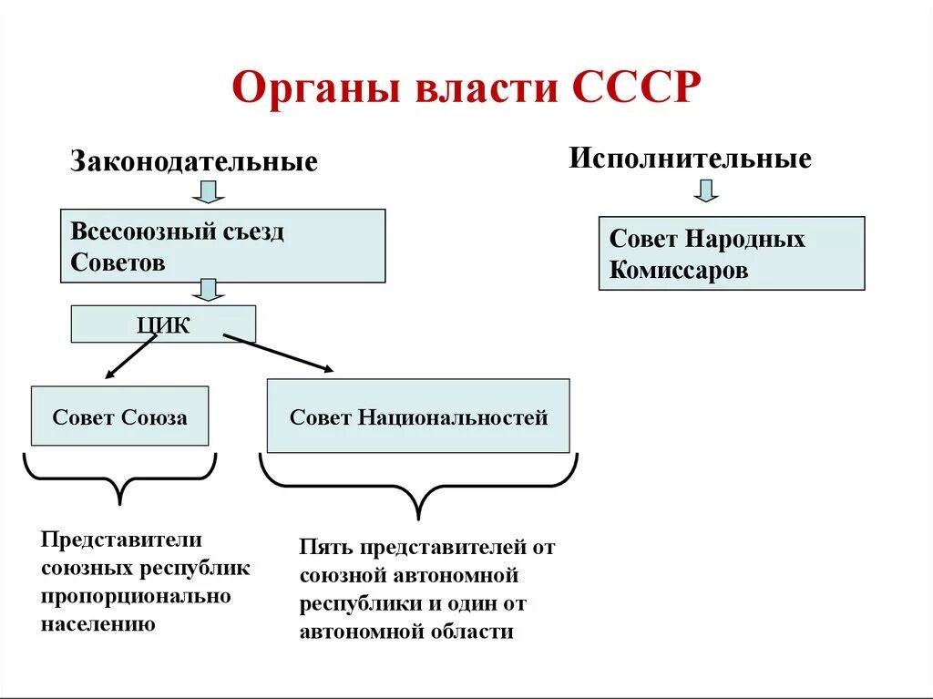 Высший орган власти в ссср