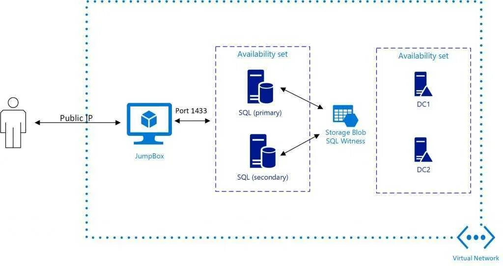 Sql on prem server. SQL always on. Always on схема. SQL Server always on. Отказоустойчивый кластер MSSQL.