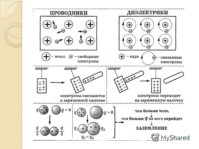 Проводники и диэлектрики физика 8 класс. Проводники полупроводники и непроводники электричества. Проводники физика 8 класс. Диэлектрик и проводник, полупроводник. 8 Класс физика.. Применение проводников и диэлектриков