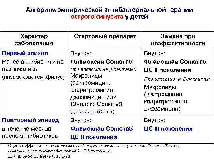 Антибиотики при остром синусите. Гайморит антибактериальная терапия. Синусит антибактериальная терапия. Антибиотик при остром гайморите. Острый синусит антибиотики