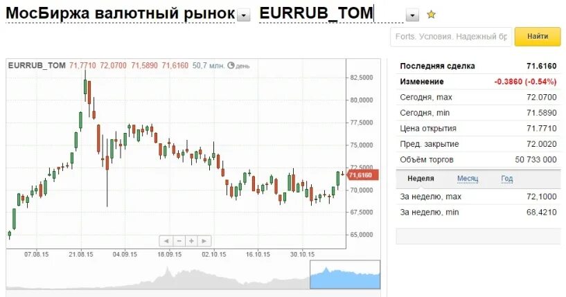 Курс евро доллара продать. Курс доллара на сегодня. Евро Мосбиржа. Курс доллара на сегодня Мосбиржа. Биржа курс валют.