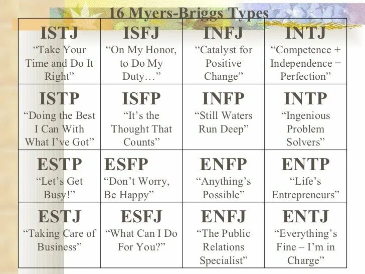 Mbti расшифровка. 16 Типов по Майерс Бриггс. Типы личности Майерс-Бриггс MBTI. 16 Типов личности, описанных индикатором типов Майерс-Бриггс (MBTI). Тип личности Майерс Бриггс таблица.
