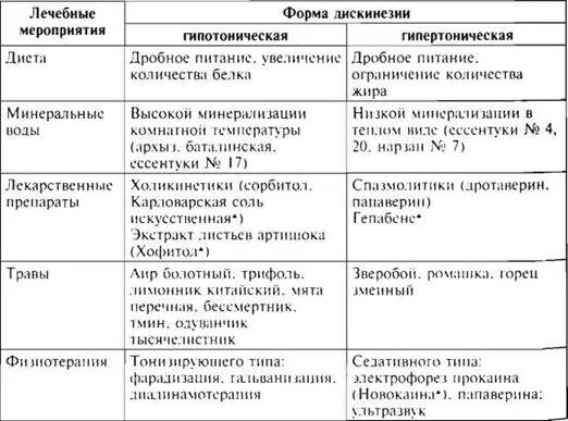 Клинические формы дискинезии желчевыводящих путей. Схема лечения дисфункции желчевыводящих путей. Гипокинетический Тип дискинезии желчных путей. Лекарства при джвп по гипертоническому типу.