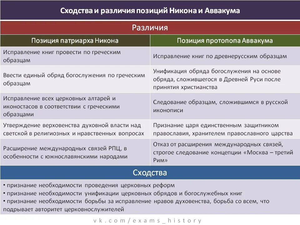 Путь церковного служения патриарха никона. Таблица реформы Патриарха Никона и протопопа Аввакума. Позиция Никона и Аввакума таблица. Таблица сходства и различия Никона и Аввакума.