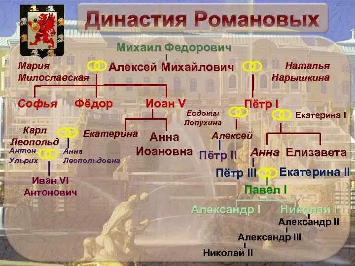 Годы правления романовых в россии. Схема правления династии Романовых. Хронология династии Романовых таблица. Романовы Династия таблица. Лента правления династии Романовых.