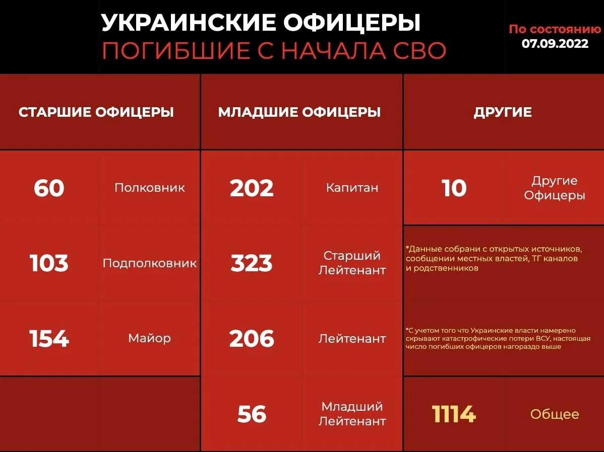 Численность погибших на украине. Потери ВСУ техника таблица. Потери техники ВСУ на Украине. Военные потери на Украине цифры.