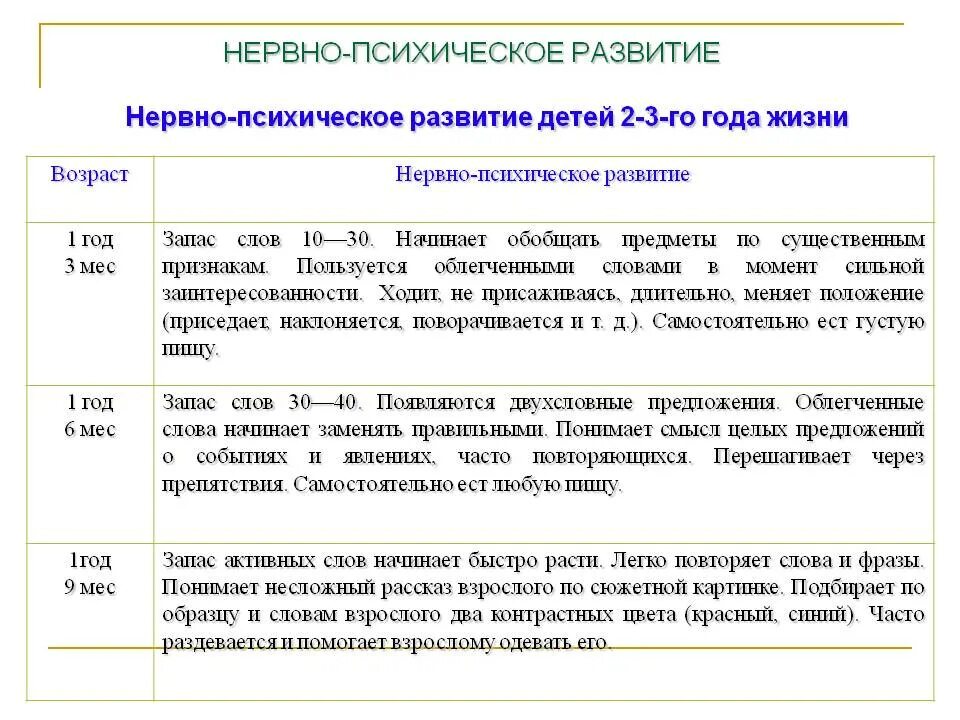 Закономерности нервно-психического развития детей. Закономерности нервно психического развития детей 1 года жизни. Показатели нервно-психического развития детей 3-го года жизни. Параметры нервно психического развития ребенка.