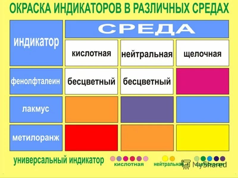 Окраска лакмуса фенолфталеина метилоранжа. Окраска индикаторов. Цвета окраски индикаторов. Таблица индикаторов. Цвета индикаторов химия.