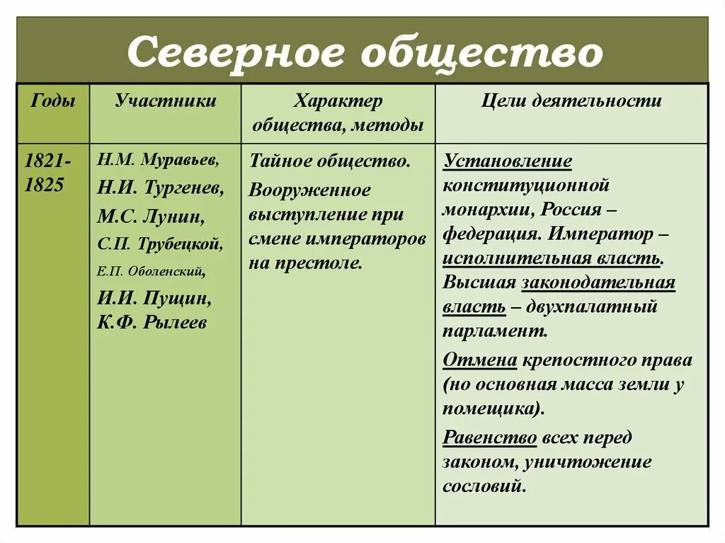 Название программного документа тайного северного общества таблица Картинки ТАБЛИЦА ЮЖНОЕ И СЕВЕРНОЕ ОБЩЕСТВО ПО ИСТОРИИ