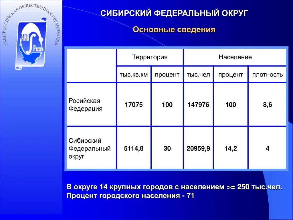 Сиб ф. Сибирский федеральный округ население. Плотность населения СФО. Сибирский федеральный округ плотность населения. Численность Сибирского федерального округа.