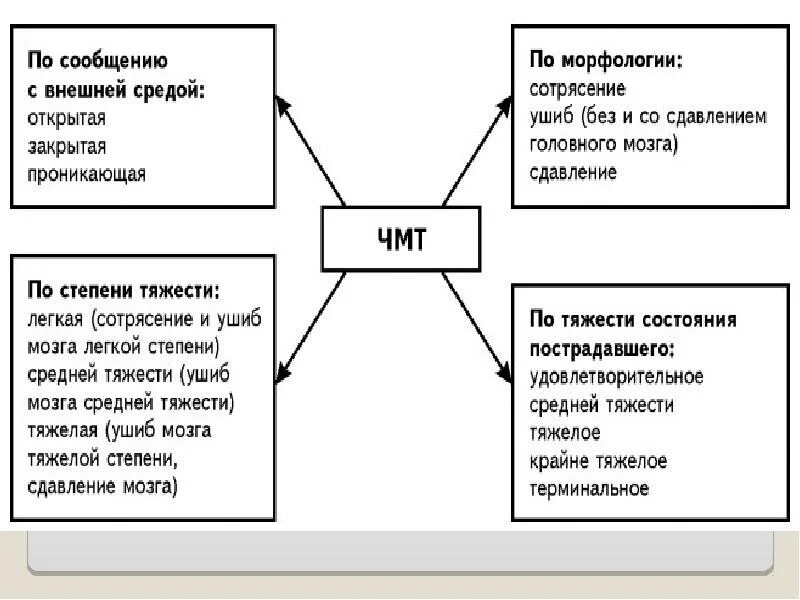 Основной признак черепно мозговой травмы. Классификация черепно-мозговых травм. классификация чмт неврология. классификация травм головного мозга неврология. классификация открытой черепно-мозговой травмы.