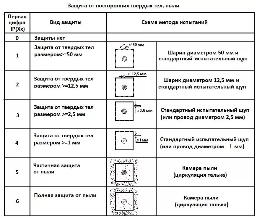 Класс защиты с2. Степень защиты электрооборудования IP. Ip68 степень защиты электрооборудования. Ip44 степень защиты расшифровка светильники. Степень защиты электрооборудования ip54.