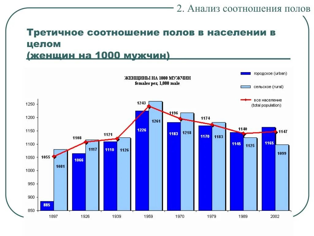 Численность населения россии в 2002. Диаграммы численности мужчин и женщин. Третичное соотношение полов. Динамика соотношения полов. График третичного соотношения полов.