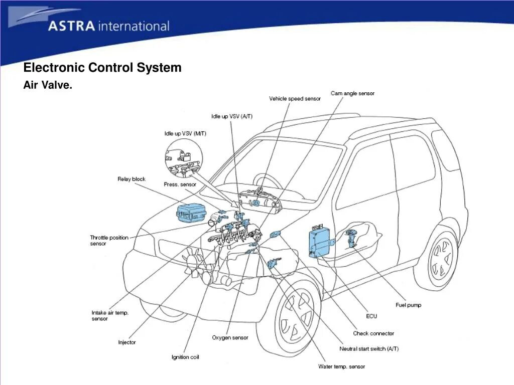 Electronic control system. Electronic control system
