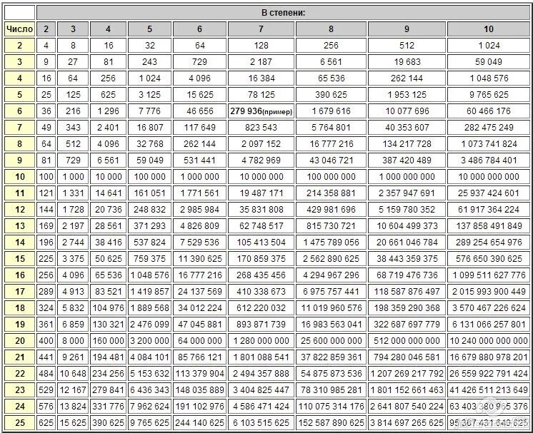 Степени которые можно получить. Математическая таблица степеней. Таблица возведения чисел в степень. Таблица степеней по алгебре до 100. Возведение 3 в степень таблица.