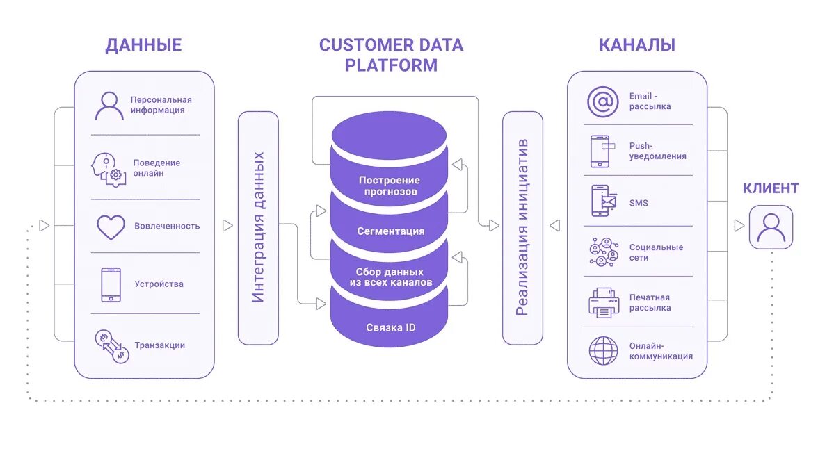 Технология сбора и анализа больших данных. Схема работы хранилища данных. CDP платформа. Customer data platform. Платформа клиентских данных.