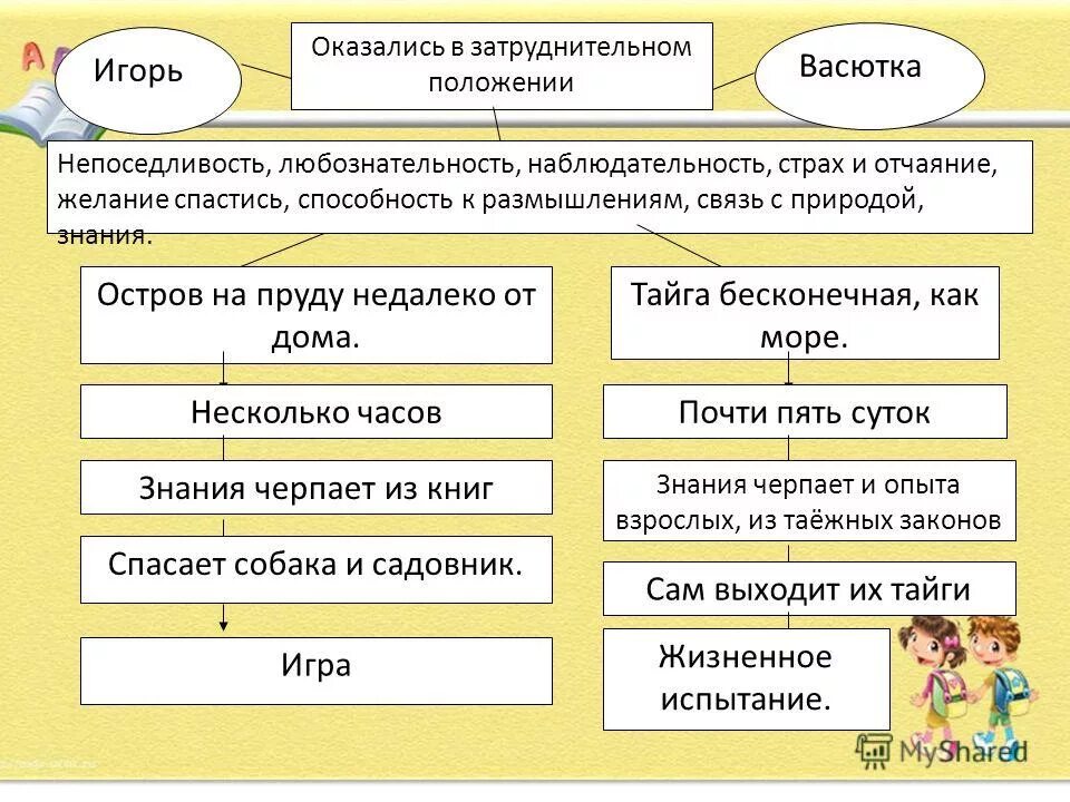 Саша черный кавказский пленник тест. Сравнение Васютки и Игоря. Сравнить Васютку и Игоря Робинзона. Сопоставление Игоря и Васютки.