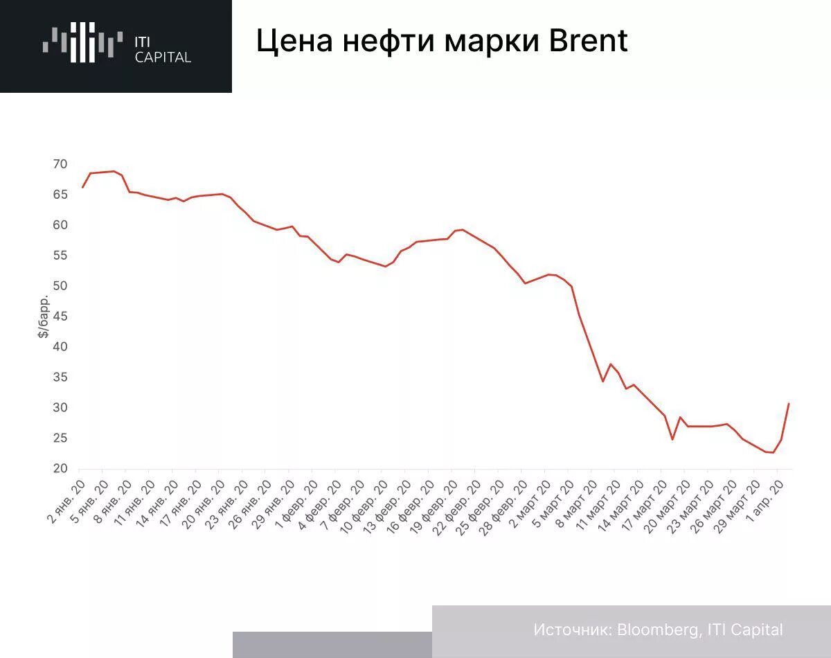 Стоимость нефти бренды. Нефть марки Brent. Нефтяные бренды России. Цена нефти марки Brent. Нефть Брент график нефти.