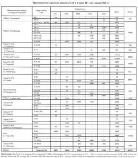 Сколько танков производит