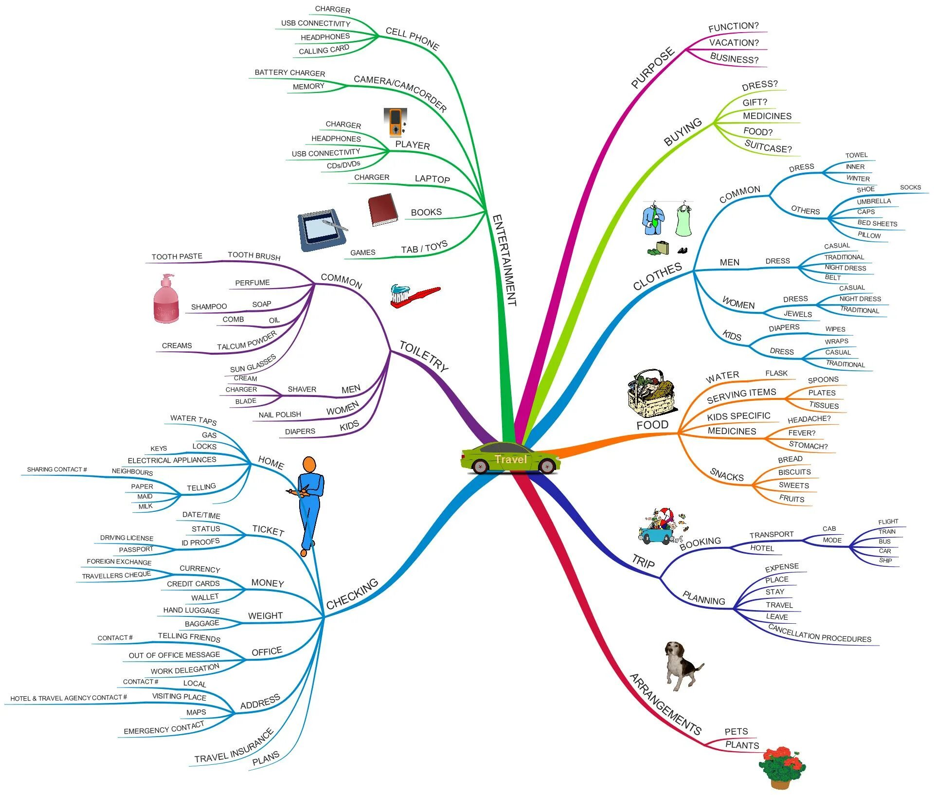 Майнд карта на русском. Mind Map Ментальная карта интеллект карта. Интеллект карта travelling. Mind Map по теме travelling. Ментальная карта путешествие.