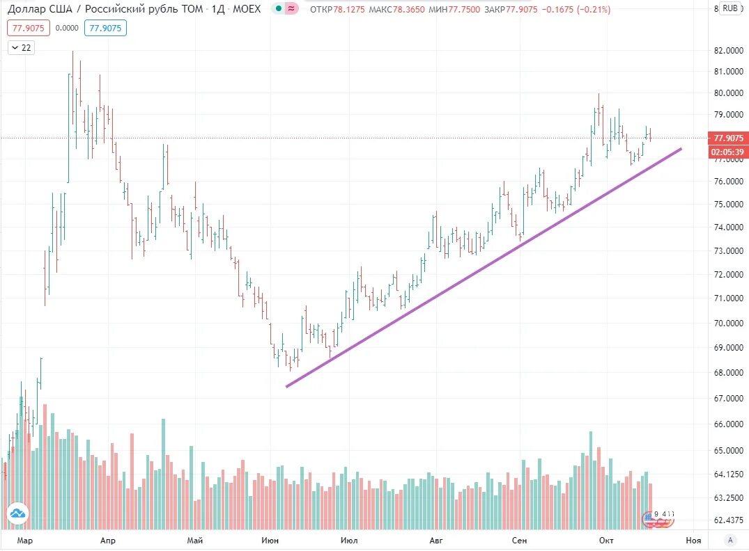 Что ожидает курса. График доллар рубль. График курса USD/RUB. USD RUB курс. График доллара к рублю 2022.