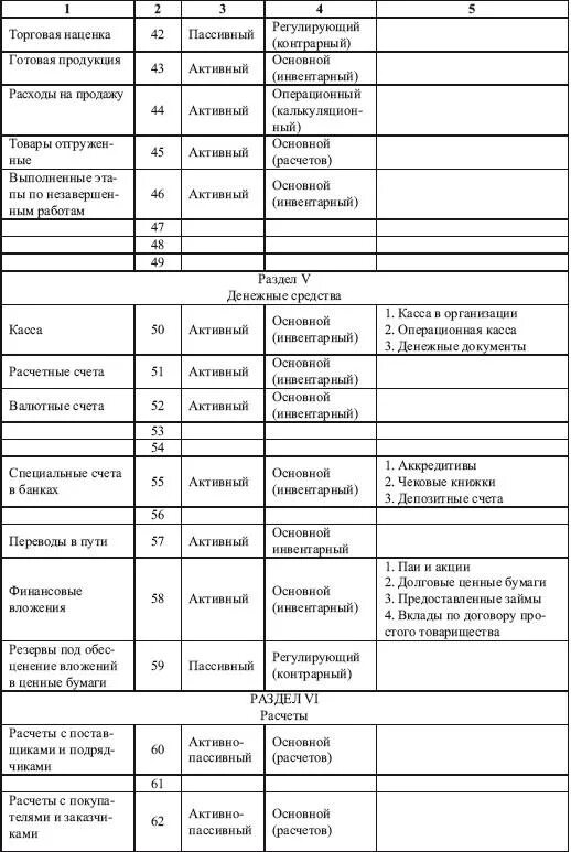 Бухгалтерские проводки таблица счетов. Активно пассивные счета бухгалтерского учета таблица. План счетов бух учета активные и пассивные счета. План счетов бухгалтерского учета активно пассивные счета. План счета бухгалтерского учета активные и пассивные.