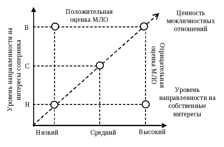 Теста томаса килманна. Трехмерная модель Томаса Киллмена. Модель поведения в конфликте Томаса Киллмена. Двухмерная модель стратегий поведения в конфликте Томаса-Килмена. Трехмерная модель стратегий поведения в конфликте Томаса-Киллмена.